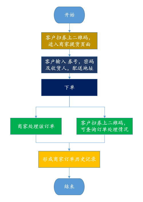 蟹券提货流程图